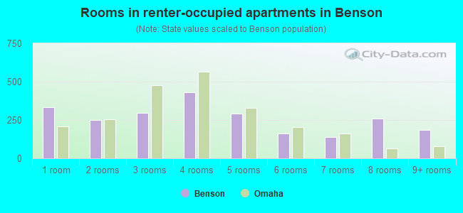 Rooms in renter-occupied apartments in Benson