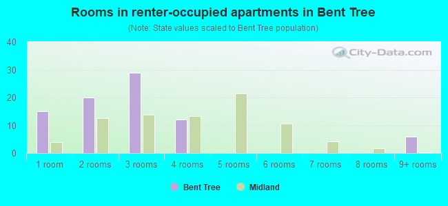 Rooms in renter-occupied apartments in Bent Tree