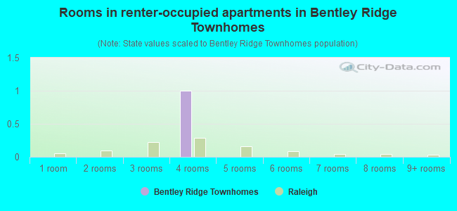 Rooms in renter-occupied apartments in Bentley Ridge Townhomes