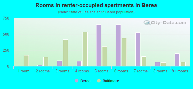 Rooms in renter-occupied apartments in Berea