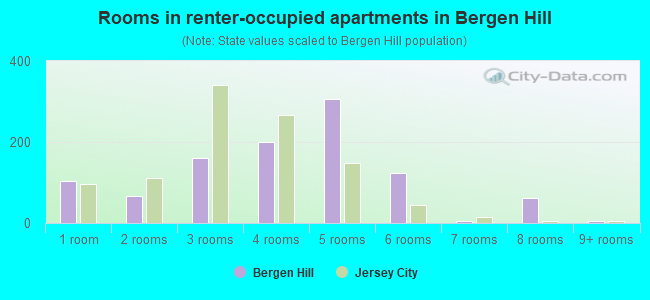 Rooms in renter-occupied apartments in Bergen Hill