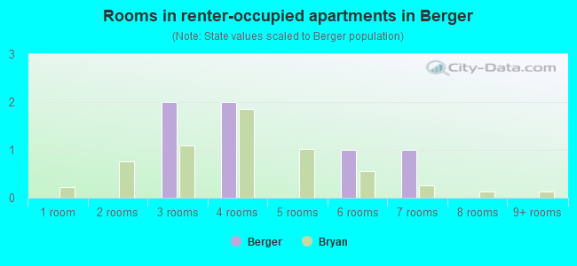 Rooms in renter-occupied apartments in Berger