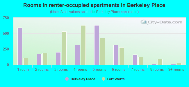 Rooms in renter-occupied apartments in Berkeley Place