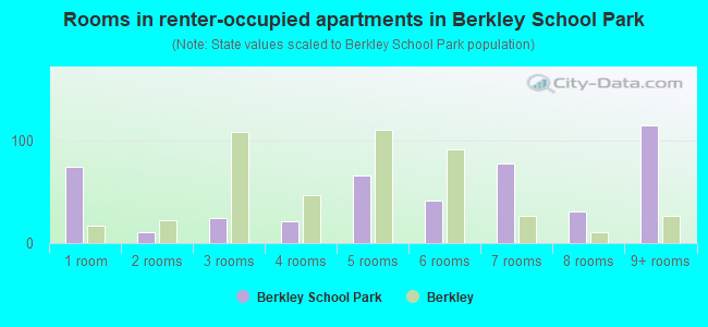Rooms in renter-occupied apartments in Berkley School Park