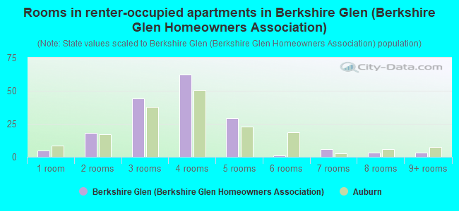 Rooms in renter-occupied apartments in Berkshire Glen (Berkshire Glen Homeowners Association)
