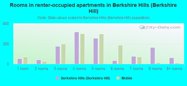 Rooms in renter-occupied apartments in Berkshire Hills (Berkshire Hill)
