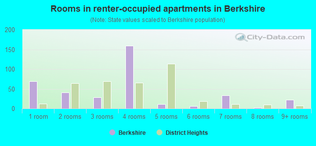 Rooms in renter-occupied apartments in Berkshire