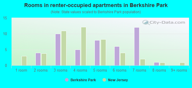 Rooms in renter-occupied apartments in Berkshire Park
