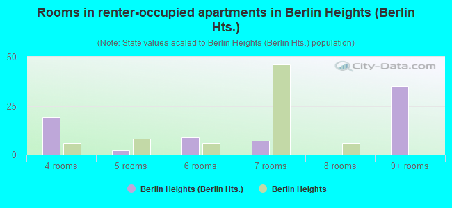 Rooms in renter-occupied apartments in Berlin Heights (Berlin Hts.)