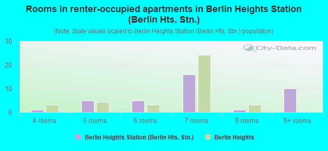 Rooms in renter-occupied apartments in Berlin Heights Station (Berlin Hts. Stn.)