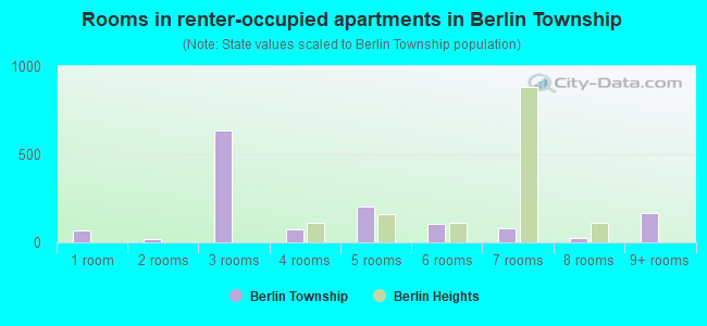 Rooms in renter-occupied apartments in Berlin Township