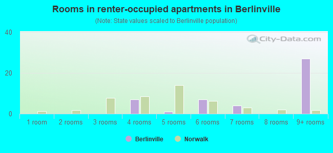 Rooms in renter-occupied apartments in Berlinville