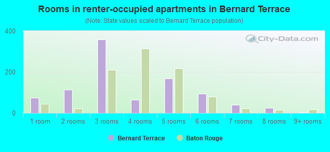 Rooms in renter-occupied apartments in Bernard Terrace