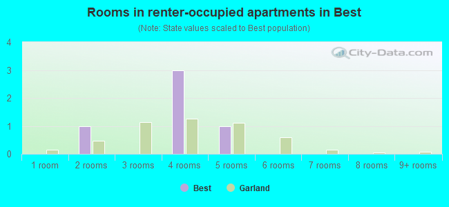 Rooms in renter-occupied apartments in Best