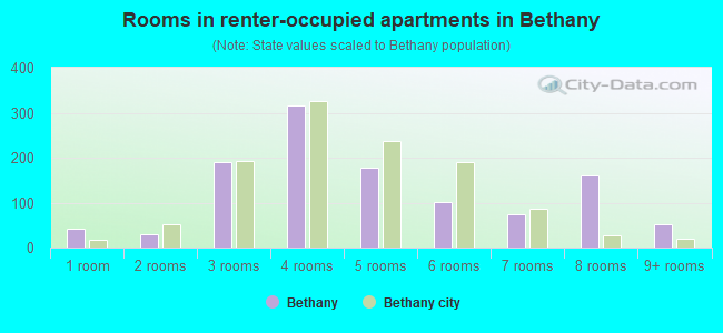 Rooms in renter-occupied apartments in Bethany