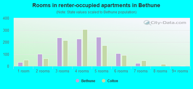 Rooms in renter-occupied apartments in Bethune