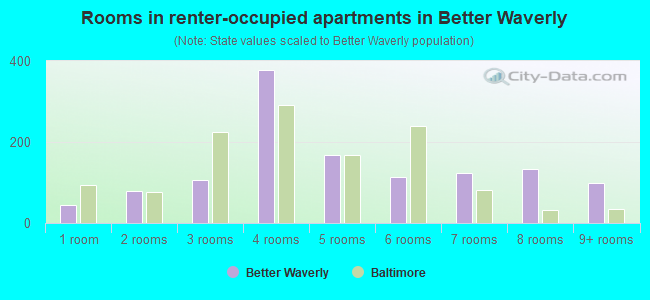 Rooms in renter-occupied apartments in Better Waverly