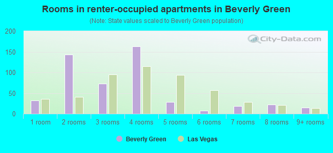 Rooms in renter-occupied apartments in Beverly Green
