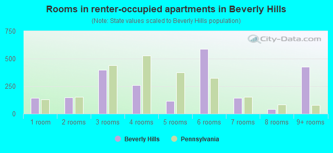 Rooms in renter-occupied apartments in Beverly Hills
