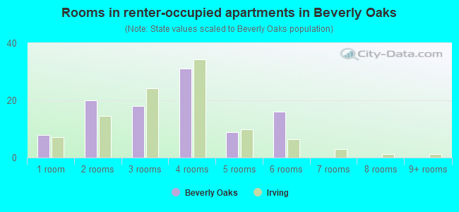 Rooms in renter-occupied apartments in Beverly Oaks