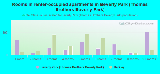 Rooms in renter-occupied apartments in Beverly Park (Thomas Brothers Beverly Park)