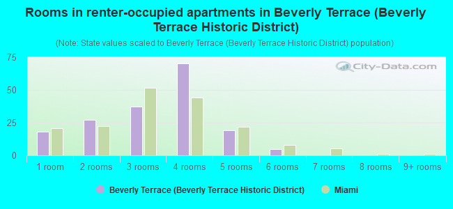 Rooms in renter-occupied apartments in Beverly Terrace (Beverly Terrace Historic District)
