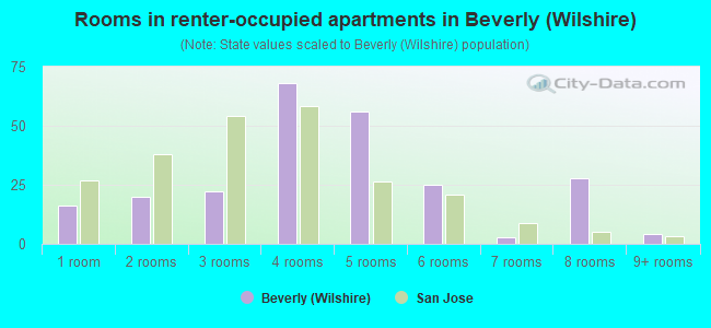 Rooms in renter-occupied apartments in Beverly (Wilshire)