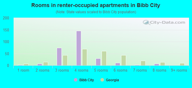 Rooms in renter-occupied apartments in Bibb City