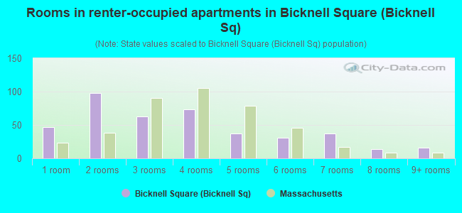 Rooms in renter-occupied apartments in Bicknell Square (Bicknell Sq)