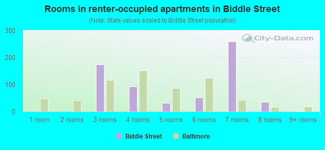 Rooms in renter-occupied apartments in Biddle Street