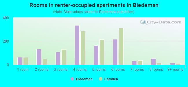 Rooms in renter-occupied apartments in Biedeman