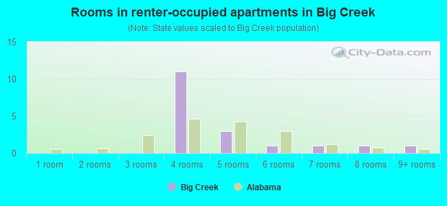 Rooms in renter-occupied apartments in Big Creek