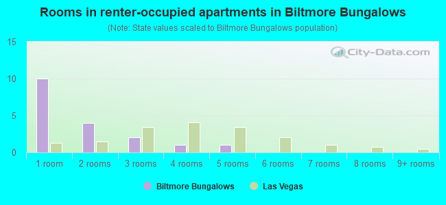 Rooms in renter-occupied apartments in Biltmore Bungalows