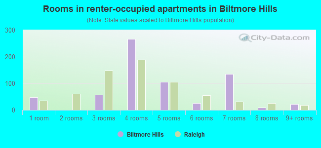 Rooms in renter-occupied apartments in Biltmore Hills