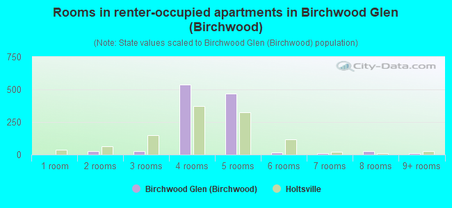 Rooms in renter-occupied apartments in Birchwood Glen (Birchwood)