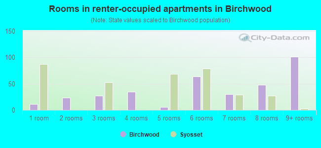 Rooms in renter-occupied apartments in Birchwood