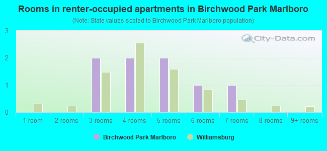 Rooms in renter-occupied apartments in Birchwood Park  Marlboro