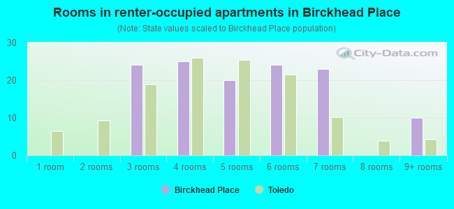 Rooms in renter-occupied apartments in Birckhead Place