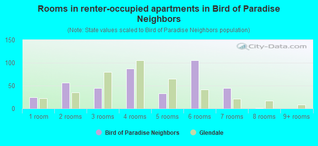 Rooms in renter-occupied apartments in Bird of Paradise Neighbors