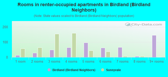 Rooms in renter-occupied apartments in Birdland (Birdland Neighbors)