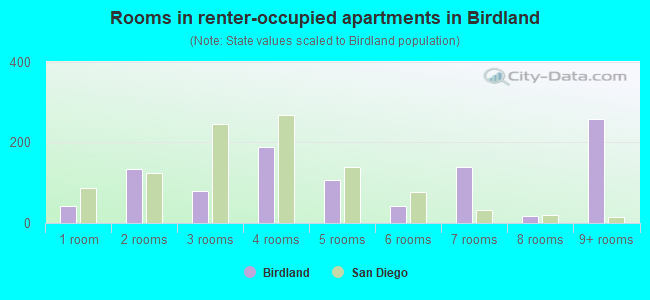 Rooms in renter-occupied apartments in Birdland