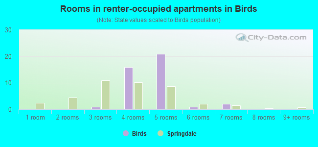 Rooms in renter-occupied apartments in Birds