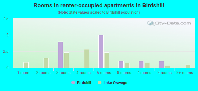Rooms in renter-occupied apartments in Birdshill