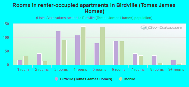 Rooms in renter-occupied apartments in Birdville (Tomas James Homes)