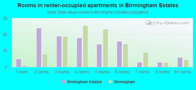 Rooms in renter-occupied apartments in Birmingham Estates