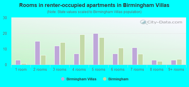 Rooms in renter-occupied apartments in Birmingham Villas