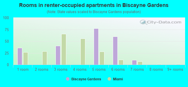 Rooms in renter-occupied apartments in Biscayne Gardens
