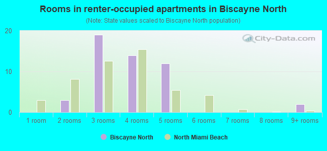 Rooms in renter-occupied apartments in Biscayne North