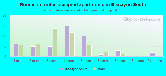 Rooms in renter-occupied apartments in Biscayne South