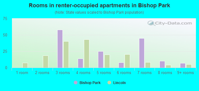 Rooms in renter-occupied apartments in Bishop Park